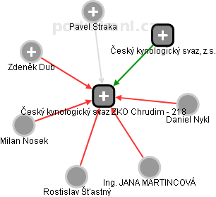 Český kynologický svaz ZKO Chrudim - 218 - náhled vizuálního zobrazení vztahů obchodního rejstříku