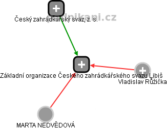 Základní organizace Českého zahrádkářského svazu Libiš - náhled vizuálního zobrazení vztahů obchodního rejstříku