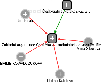 Základní organizace Českého zahrádkářského svazu Bystřice - náhled vizuálního zobrazení vztahů obchodního rejstříku
