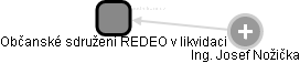 Občanské sdružení REDEO v likvidaci - náhled vizuálního zobrazení vztahů obchodního rejstříku