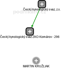 Český kynologický svaz ZKO Komárov - 296 - náhled vizuálního zobrazení vztahů obchodního rejstříku