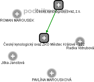 Český kynologický svaz ZKO Městec Králové - 222 - náhled vizuálního zobrazení vztahů obchodního rejstříku
