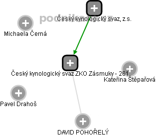 Český kynologický svaz ZKO Zásmuky - 261 - náhled vizuálního zobrazení vztahů obchodního rejstříku