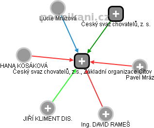 Český svaz chovatelů, z.s., Základní organizace Cítov - náhled vizuálního zobrazení vztahů obchodního rejstříku