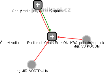 Český radioklub, Radioklub Český Brod OK1KBC, pobočný spolek - náhled vizuálního zobrazení vztahů obchodního rejstříku