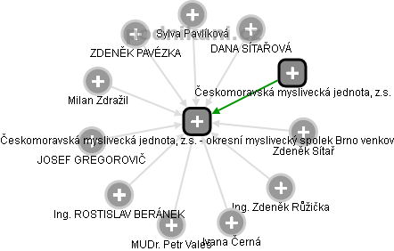 Českomoravská myslivecká jednota, z.s. - okresní myslivecký spolek Brno venkov - náhled vizuálního zobrazení vztahů obchodního rejstříku