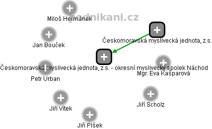 Českomoravská myslivecká jednota, z.s. - okresní myslivecký spolek Náchod - náhled vizuálního zobrazení vztahů obchodního rejstříku