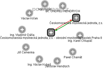 Českomoravská myslivecká jednota, z.s. - obvodní myslivecký spolek Praha 8 - náhled vizuálního zobrazení vztahů obchodního rejstříku