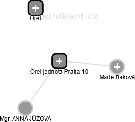 Orel jednota Praha 10 - náhled vizuálního zobrazení vztahů obchodního rejstříku