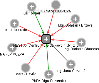 HESTIA - Centrum pro dobrovolnictví, z. ú. - náhled vizuálního zobrazení vztahů obchodního rejstříku