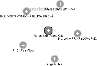Rotary klub Praha City - náhled vizuálního zobrazení vztahů obchodního rejstříku