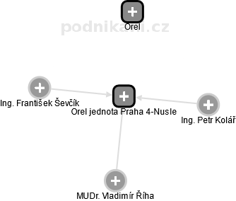 Orel jednota Praha 4-Nusle - náhled vizuálního zobrazení vztahů obchodního rejstříku