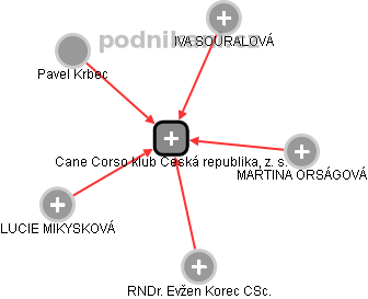 Cane Corso klub Česká republika, z. s. - náhled vizuálního zobrazení vztahů obchodního rejstříku