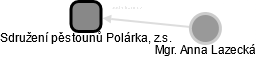 Sdružení pěstounů Polárka, z.s. - náhled vizuálního zobrazení vztahů obchodního rejstříku