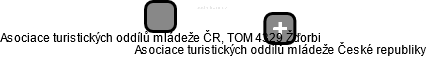 Asociace turistických oddílů mládeže ČR, TOM 4329 Žďorbi - náhled vizuálního zobrazení vztahů obchodního rejstříku