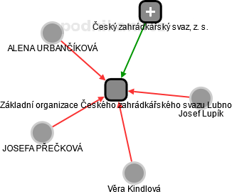 Základní organizace Českého zahrádkářského svazu Lubno - náhled vizuálního zobrazení vztahů obchodního rejstříku