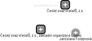 Český svaz včelařů, z.s., základní organizace Lubno - náhled vizuálního zobrazení vztahů obchodního rejstříku