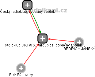 Radioklub OK1KPA Pardubice, pobočný spolek - náhled vizuálního zobrazení vztahů obchodního rejstříku
