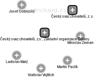 Český svaz chovatelů, z.s., Základní organizace Dolany - náhled vizuálního zobrazení vztahů obchodního rejstříku