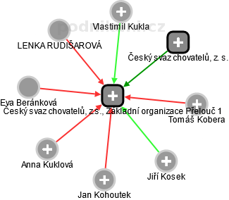 Český svaz chovatelů, z.s., Základní organizace Přelouč 1 - náhled vizuálního zobrazení vztahů obchodního rejstříku