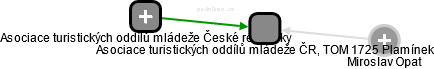 Asociace turistických oddílů mládeže ČR, TOM 1725 Plamínek - náhled vizuálního zobrazení vztahů obchodního rejstříku