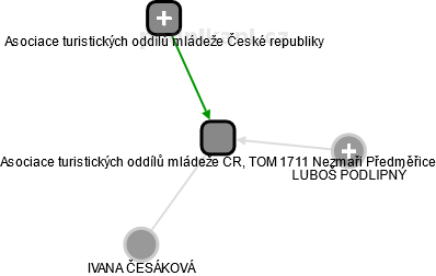 Asociace turistických oddílů mládeže ČR, TOM 1711 Nezmaři Předměřice - náhled vizuálního zobrazení vztahů obchodního rejstříku