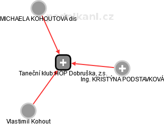 Taneční klub HOP Dobruška, z.s. - náhled vizuálního zobrazení vztahů obchodního rejstříku