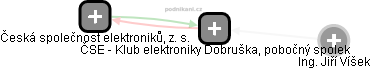 ČSE - Klub elektroniky Dobruška, pobočný spolek - náhled vizuálního zobrazení vztahů obchodního rejstříku