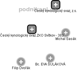 Český kynologický svaz ZKO Svítkov - 383 - náhled vizuálního zobrazení vztahů obchodního rejstříku