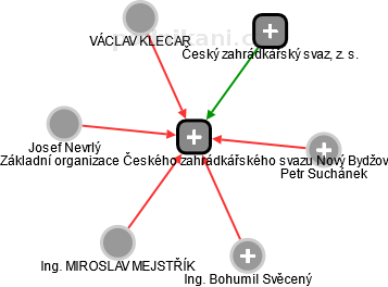 Základní organizace Českého zahrádkářského svazu Nový Bydžov - náhled vizuálního zobrazení vztahů obchodního rejstříku