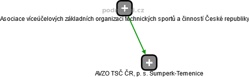 AVZO TSČ ČR, p. s. Šumperk-Temenice - náhled vizuálního zobrazení vztahů obchodního rejstříku