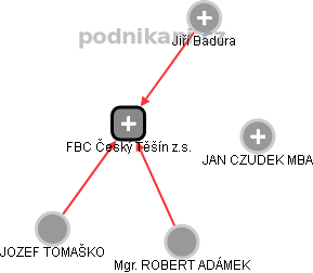 FBC Český Těšín z.s. - náhled vizuálního zobrazení vztahů obchodního rejstříku