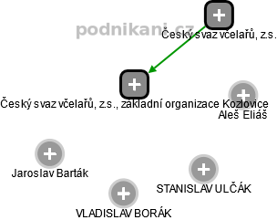 Český svaz včelařů, z.s., základní organizace Kozlovice - náhled vizuálního zobrazení vztahů obchodního rejstříku