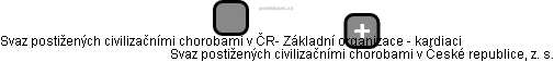 Svaz postižených civilizačními chorobami v ČR- Základní organizace - kardiaci - náhled vizuálního zobrazení vztahů obchodního rejstříku