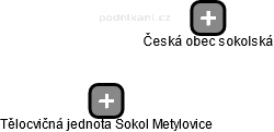 Tělocvičná jednota Sokol Metylovice - náhled vizuálního zobrazení vztahů obchodního rejstříku