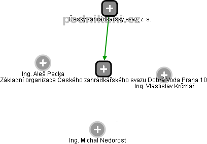Základní organizace Českého zahrádkářského svazu Dobrá Voda Praha 10 - náhled vizuálního zobrazení vztahů obchodního rejstříku