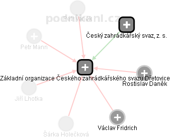 Základní organizace Českého zahrádkářského svazu Dřetovice - náhled vizuálního zobrazení vztahů obchodního rejstříku
