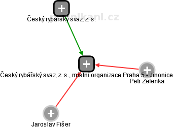 Český rybářský svaz, z. s., místní organizace Praha 5 - Jinonice - náhled vizuálního zobrazení vztahů obchodního rejstříku