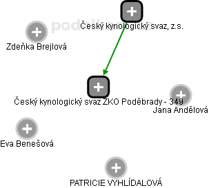 Český kynologický svaz ZKO Poděbrady - 349 - náhled vizuálního zobrazení vztahů obchodního rejstříku