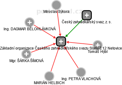 Základní organizace Českého zahrádkářského svazu Slaný č.12 Netovice - náhled vizuálního zobrazení vztahů obchodního rejstříku