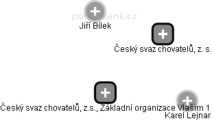 Český svaz chovatelů, z.s., Základní organizace Vlašim 1 - náhled vizuálního zobrazení vztahů obchodního rejstříku