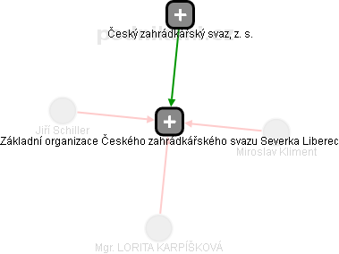 Základní organizace Českého zahrádkářského svazu Severka Liberec - náhled vizuálního zobrazení vztahů obchodního rejstříku