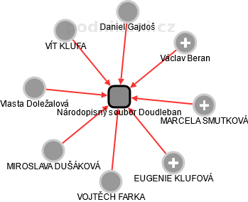 Národopisný soubor Doudleban - náhled vizuálního zobrazení vztahů obchodního rejstříku