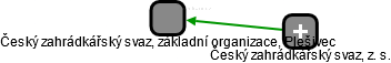 Český zahrádkářský svaz, základní organizace, Plešivec - náhled vizuálního zobrazení vztahů obchodního rejstříku