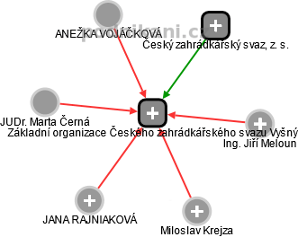 Základní organizace Českého zahrádkářského svazu Vyšný - náhled vizuálního zobrazení vztahů obchodního rejstříku