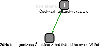 Základní organizace Českého zahrádkářského svazu Větřní - náhled vizuálního zobrazení vztahů obchodního rejstříku