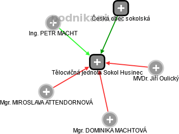 Tělocvičná jednota Sokol Husinec - náhled vizuálního zobrazení vztahů obchodního rejstříku