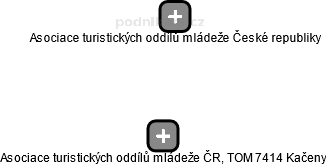 Asociace turistických oddílů mládeže ČR, TOM 7414 Kačeny - náhled vizuálního zobrazení vztahů obchodního rejstříku