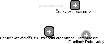 Český svaz včelařů, z.s., základní organizace Olbramkostel - náhled vizuálního zobrazení vztahů obchodního rejstříku