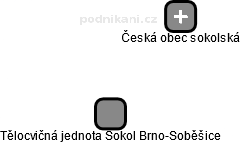 Tělocvičná jednota Sokol Brno-Soběšice - náhled vizuálního zobrazení vztahů obchodního rejstříku